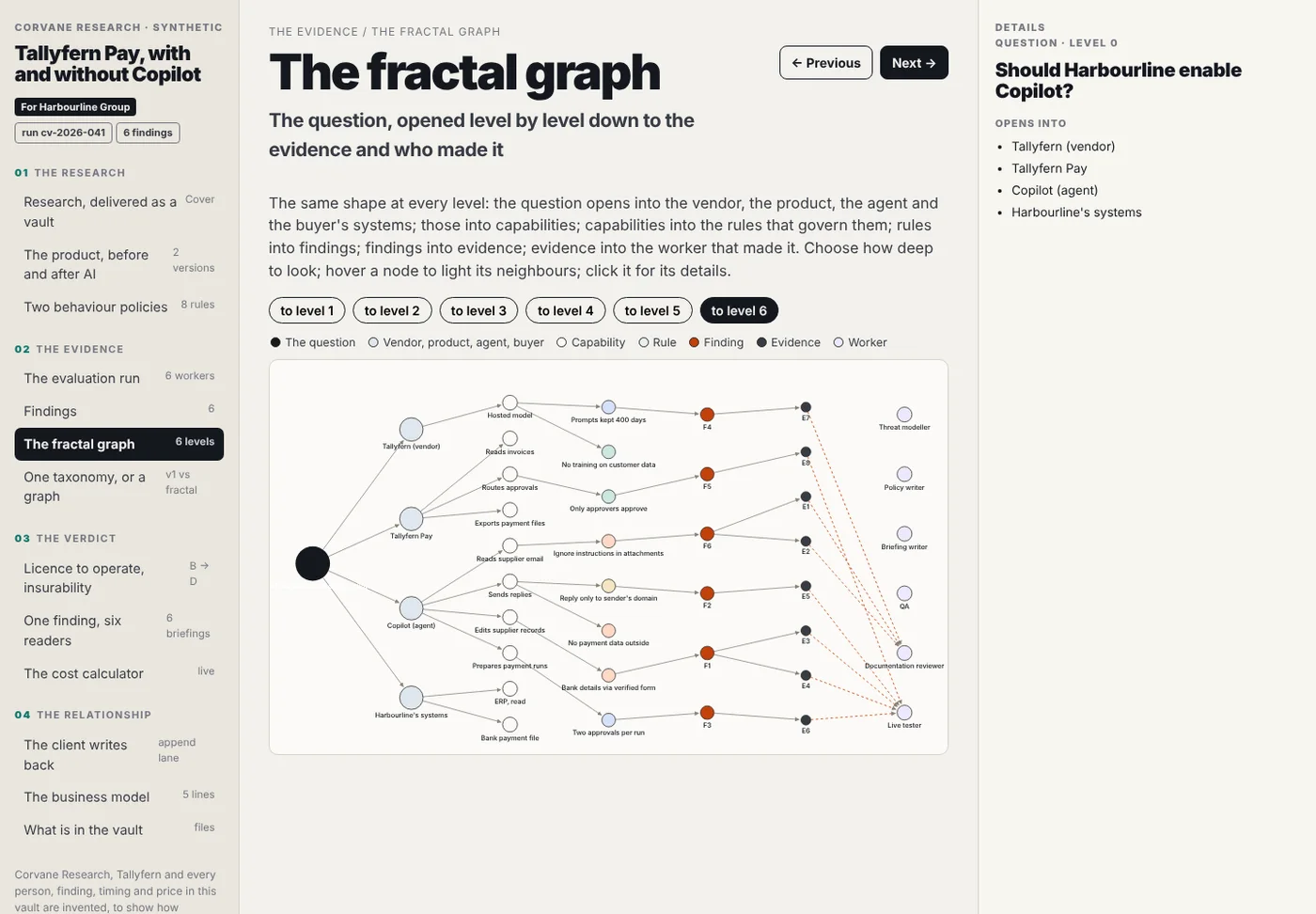 The fractal graph: the question, opened level by level into vendor, product, agent and buyer, capabilities, rules, findings, evidence and the worker that made it.