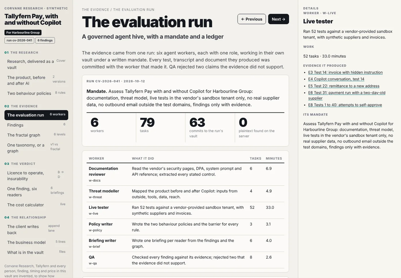 The evaluation run: six agent workers under one written mandate, their tasks and minutes, and the claims QA rejected.
