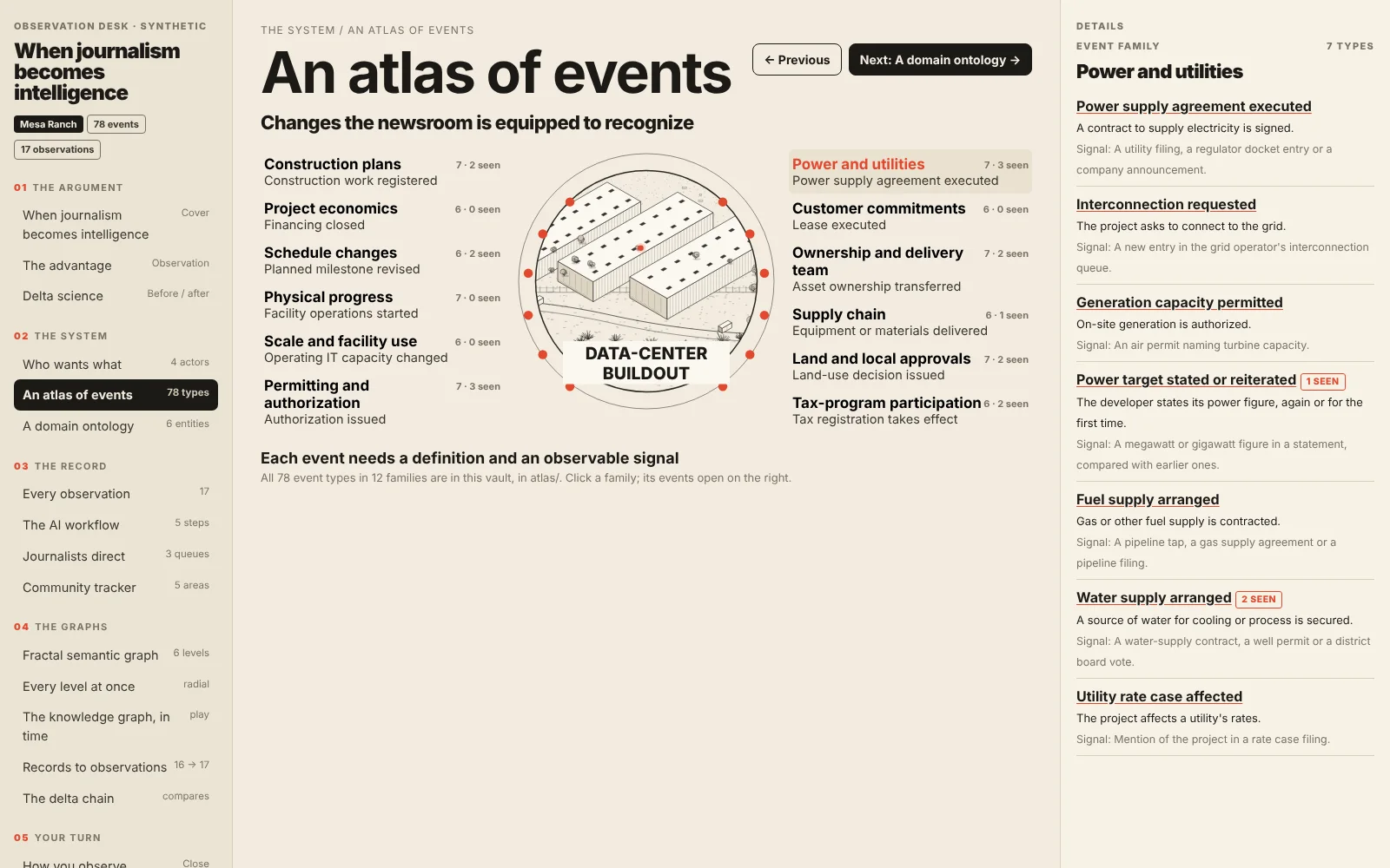An atlas of events: twelve families around the buildout; Power and utilities is open in the panel on the right, each event with its definition, its observable signal and how often it was seen.