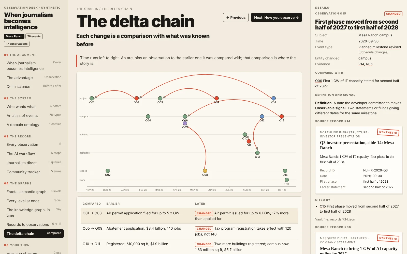 The delta chain: observations on a time axis by the entity they change, with an arc to the earlier observation each was compared with.