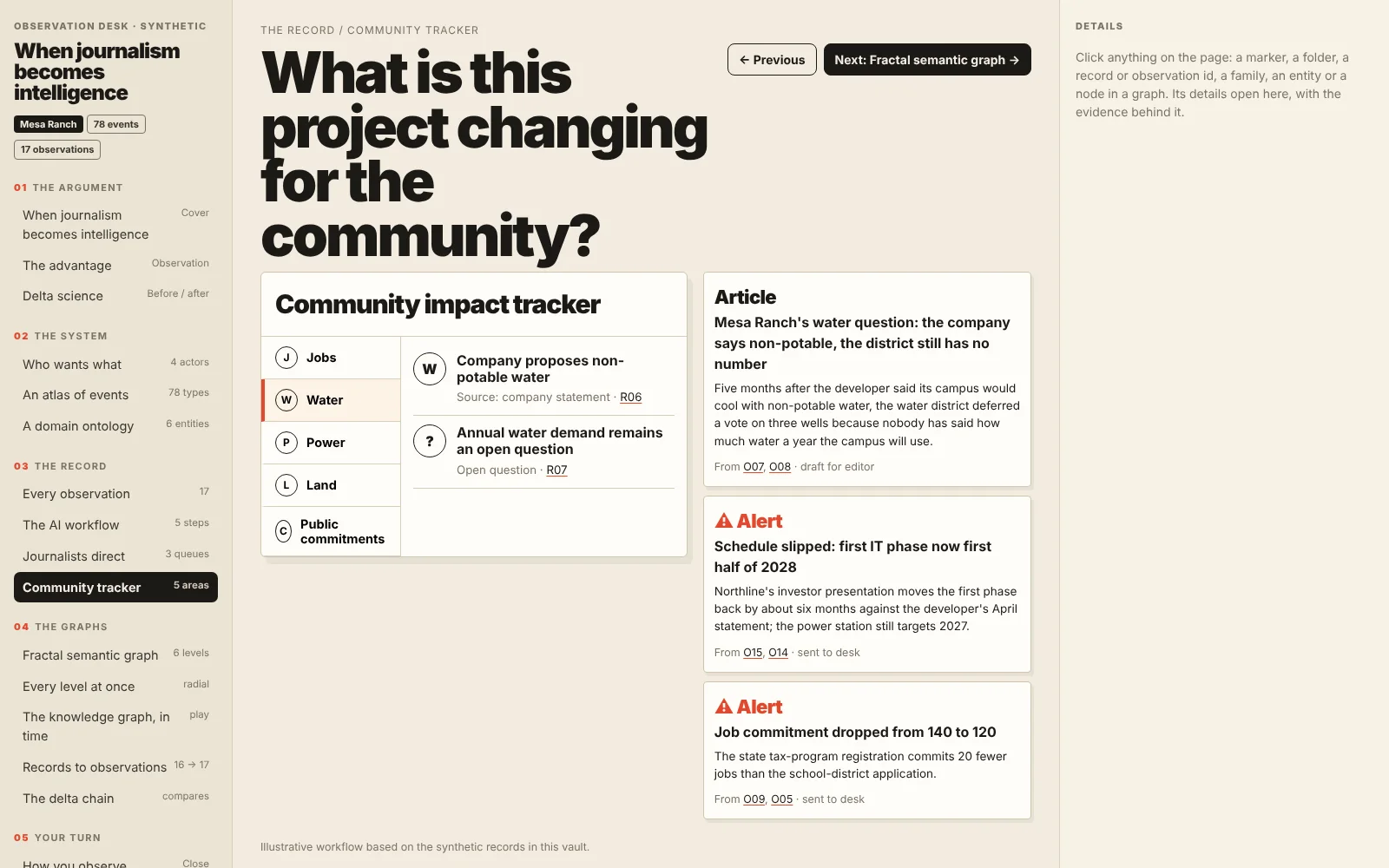 The community impact tracker: jobs, water, power, land and public commitments, with the article and alerts they produced.