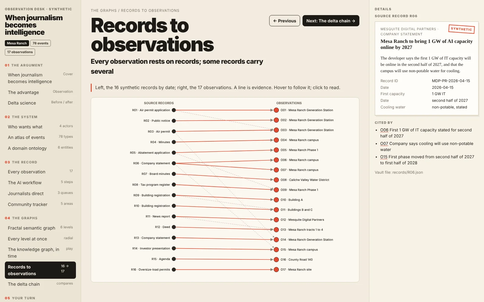 Records to observations: sixteen synthetic records on the left, seventeen observations on the right, and the evidence between them.