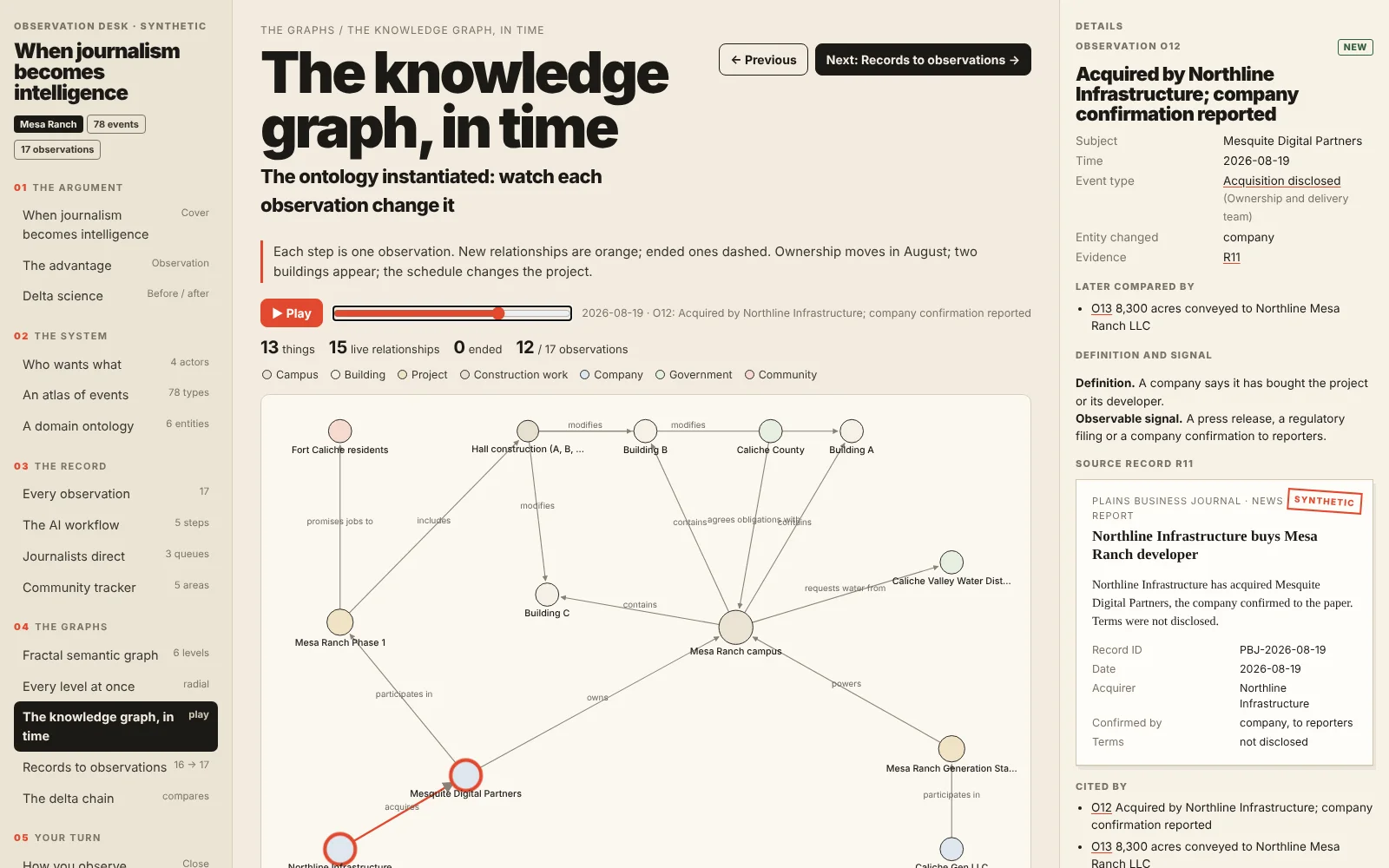The knowledge graph, in time: the ontology instantiated, played one observation at a time; here at the acquisition, with the new relationship in orange.