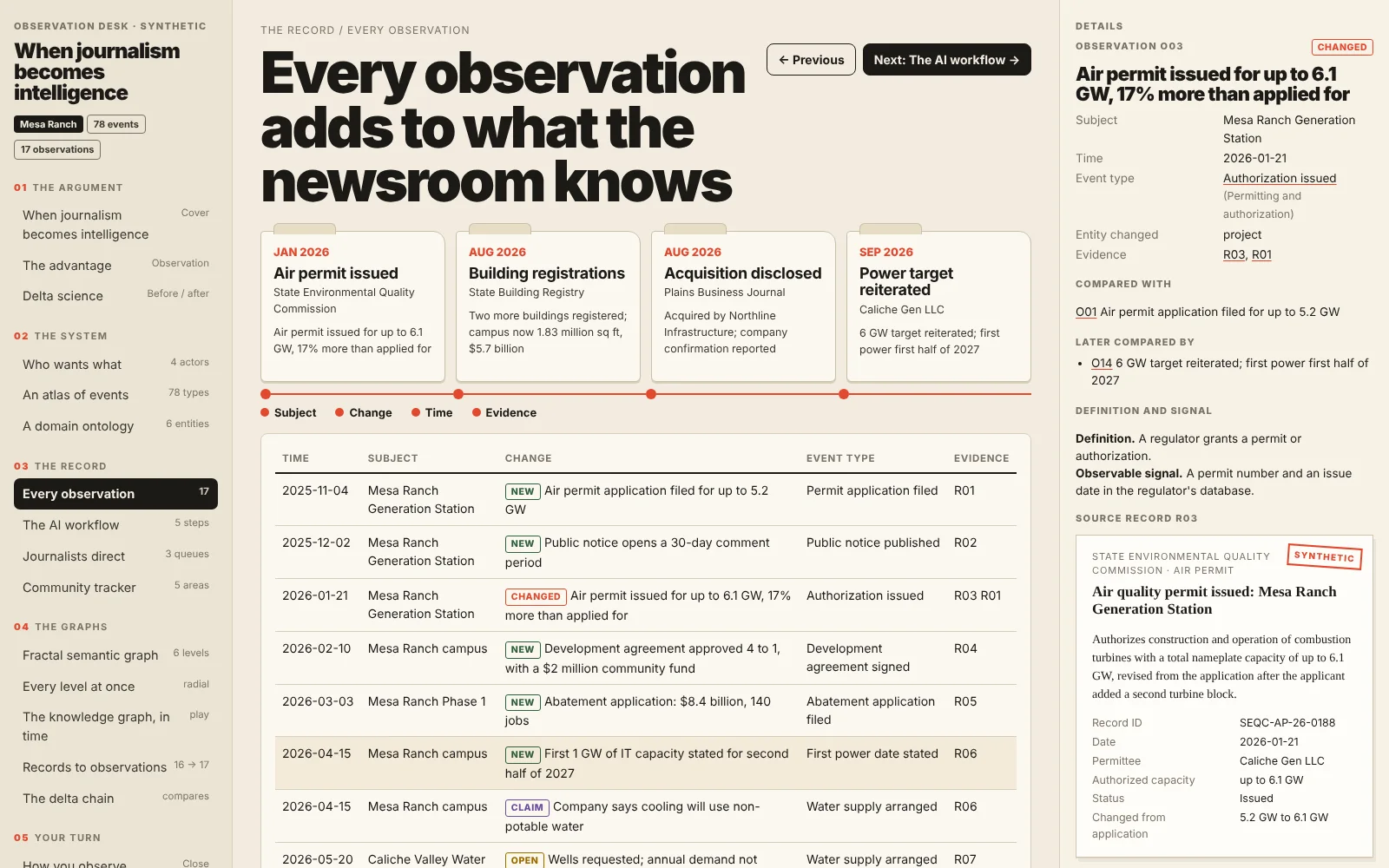 Every observation adds to what the newsroom knows: the four headline folders and the full history; the selected observation, its comparison and its records open on the right.