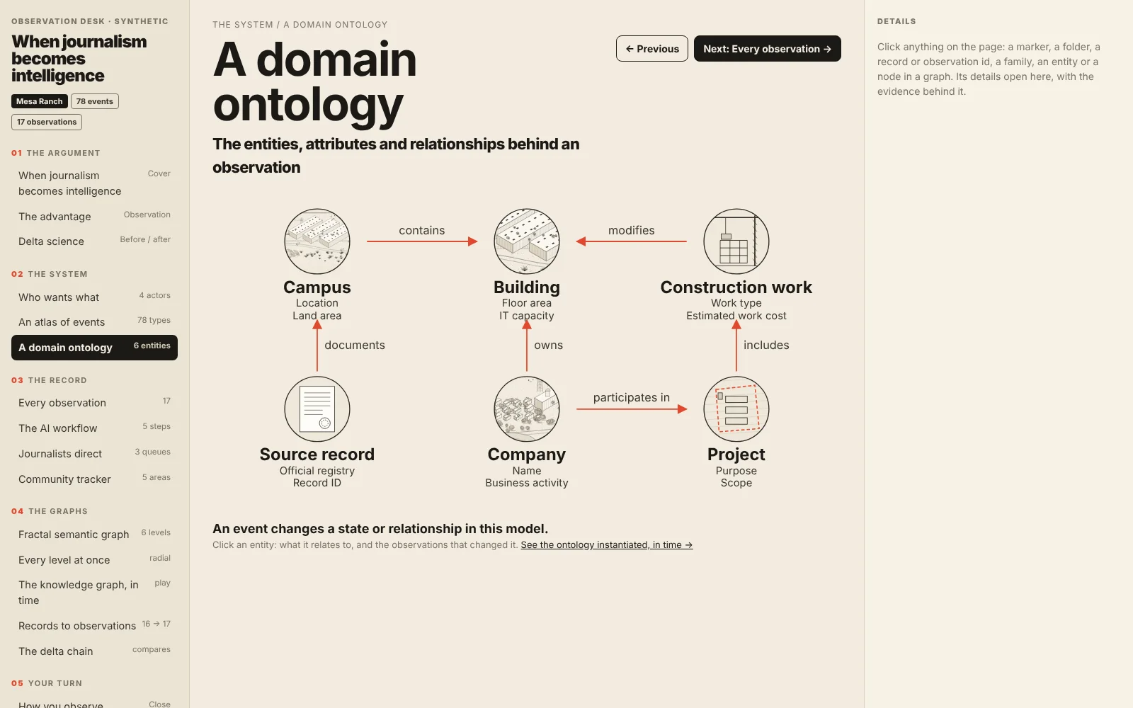 A domain ontology: six entities and six relationships, each entity a pen-and-ink vignette; click one and the observations that changed it open on the right.