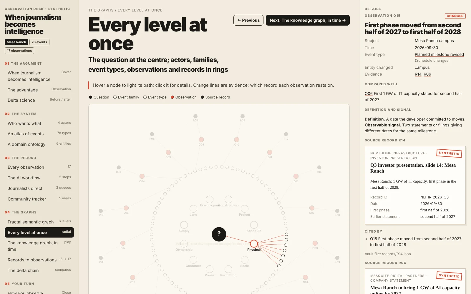 Every level at once: the question at the centre, then families, event types, observations and records in rings; orange lines are evidence.