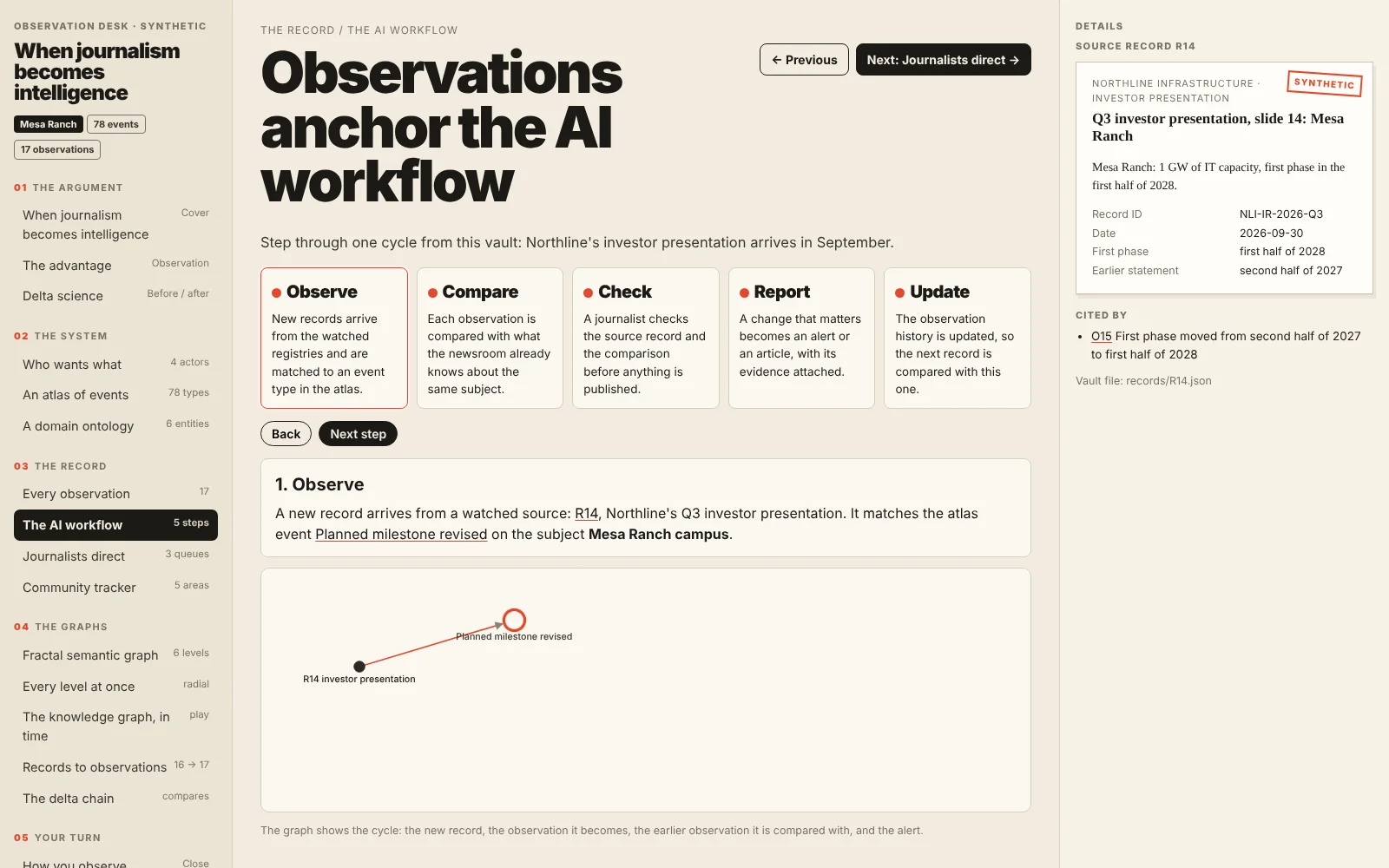 Observations anchor the AI workflow: observe, compare, check, report, update, stepped through one cycle, with the graph growing at each step.