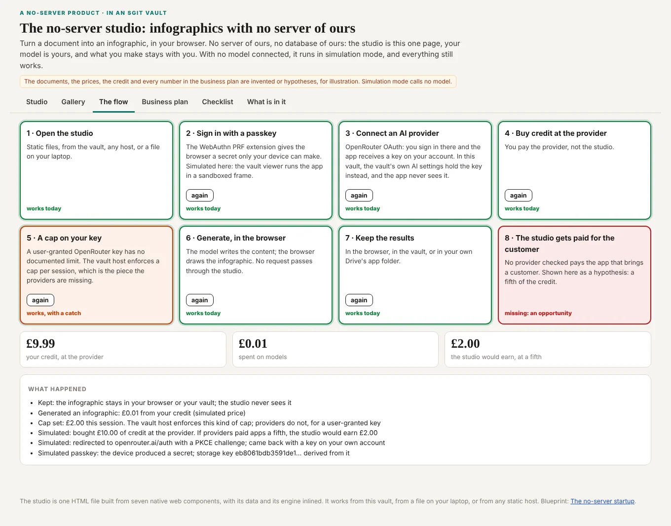 The eight steps of the blueprint, walked in simulation: a passkey, a provider, credit bought at the provider, a cap, a generation that spends it, and what the studio would earn if providers paid a share.