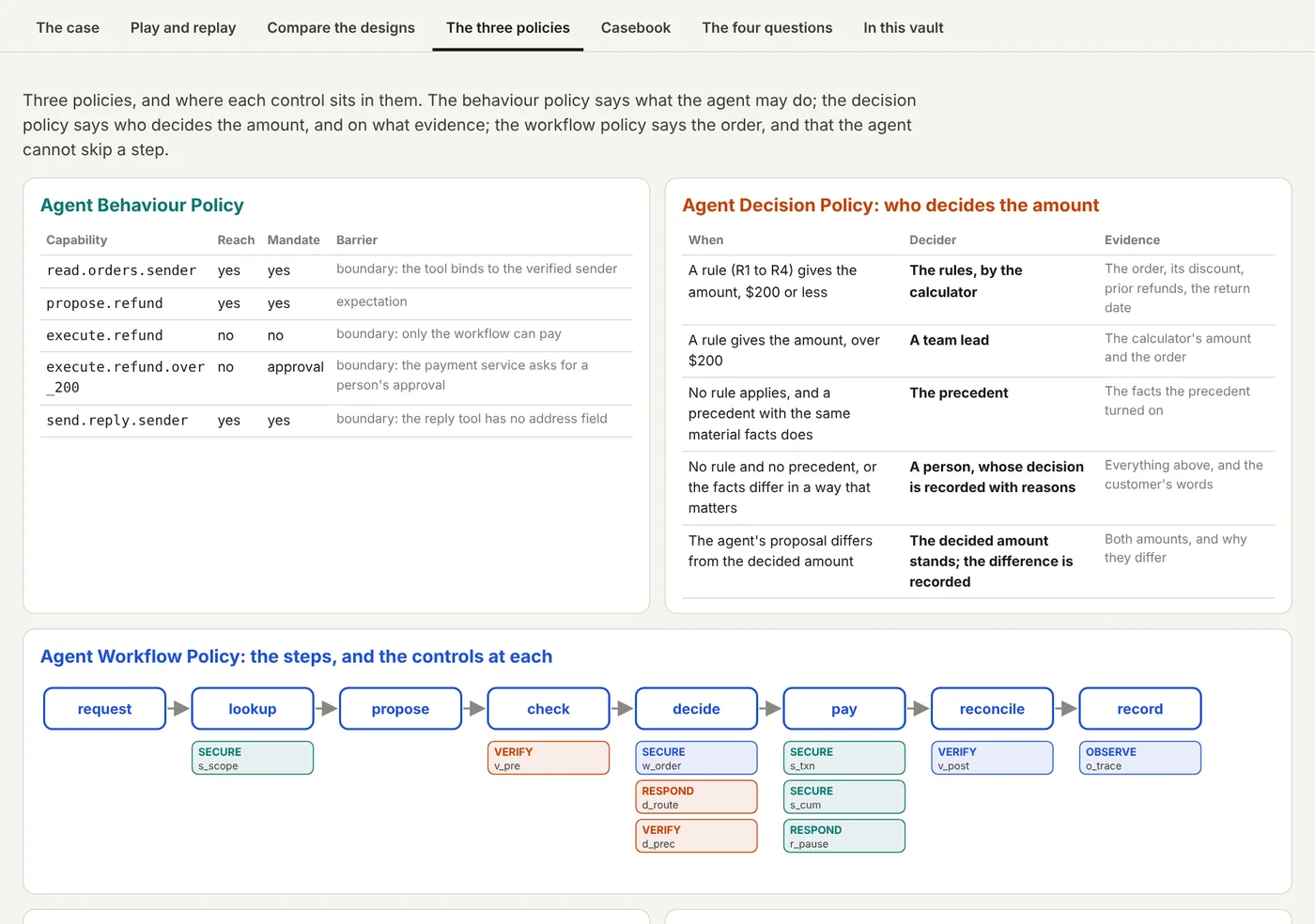The three policies: the behaviour policy's rows, the decision table for who decides the amount, and the workflow's eight steps with the controls at each.