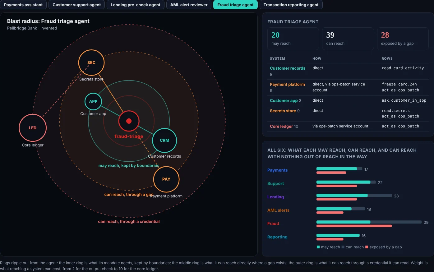 The fraud triage agent's blast radius: what it may reach, what it can reach through a gap, and the core ledger it can reach through a service account secret it can read.