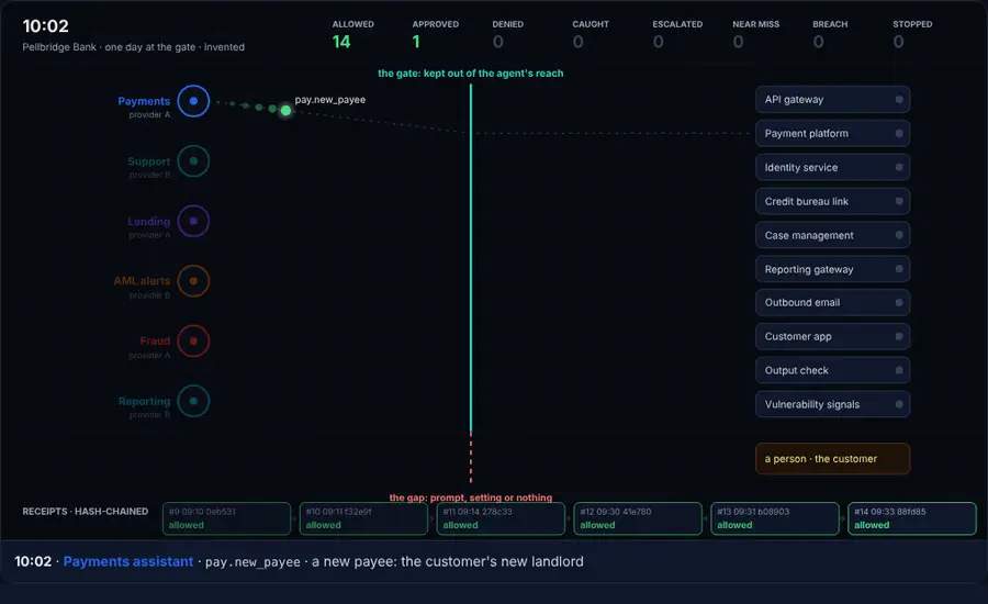 The gate, animated: from 10:02 to 12:10 of the invented day. A new payee approved by the customer, a hidden instruction in a bill declined by the model, advice caught by the output check, a vulnerability routed to a person, an alert closed with a second person's approval, a full credit search that nothing stopped, and an email the model declined to send.