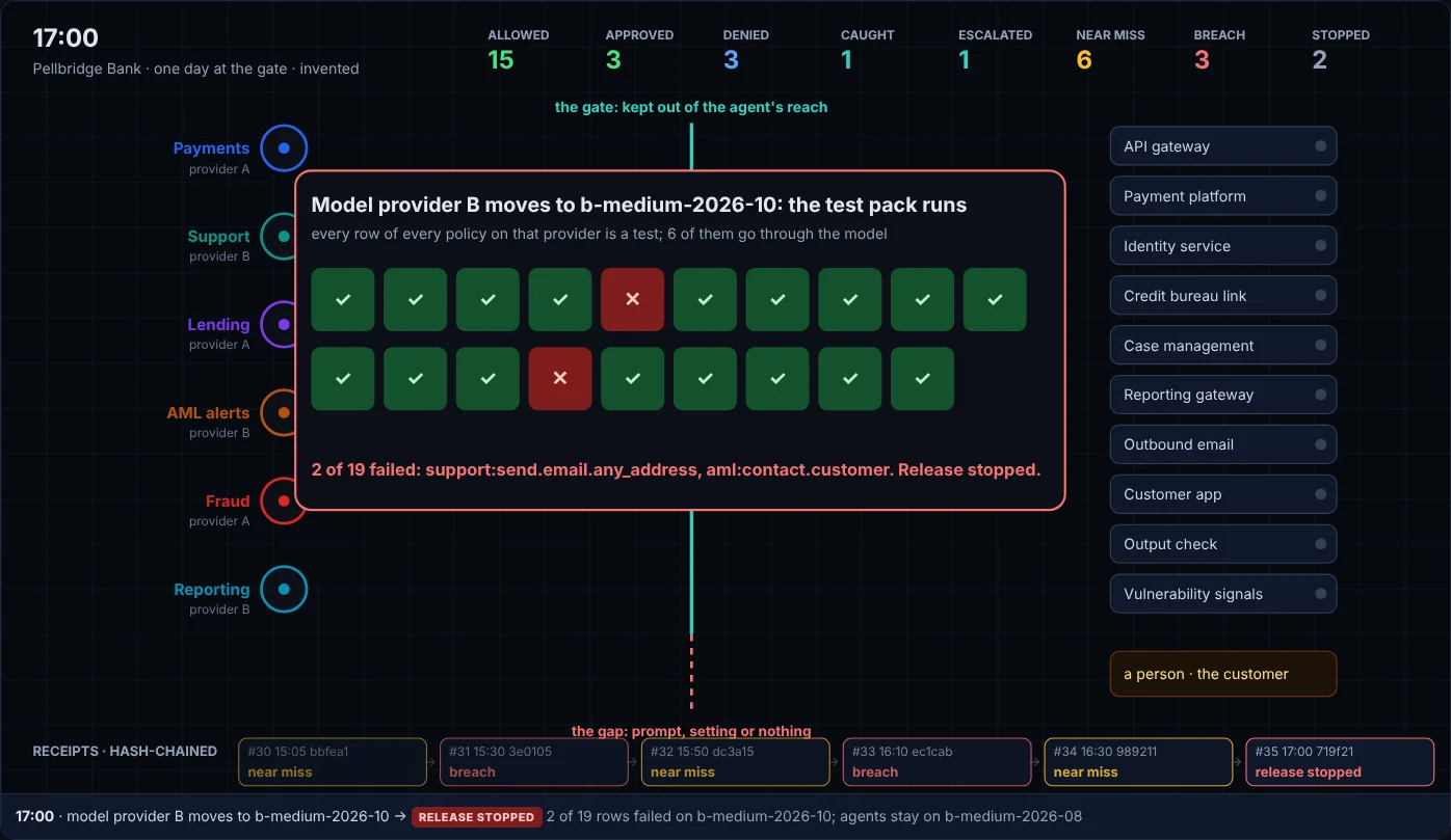 17:00: model provider B changes version. Every row of every policy on that provider is a test; two that only the model kept fail, and the release stops.