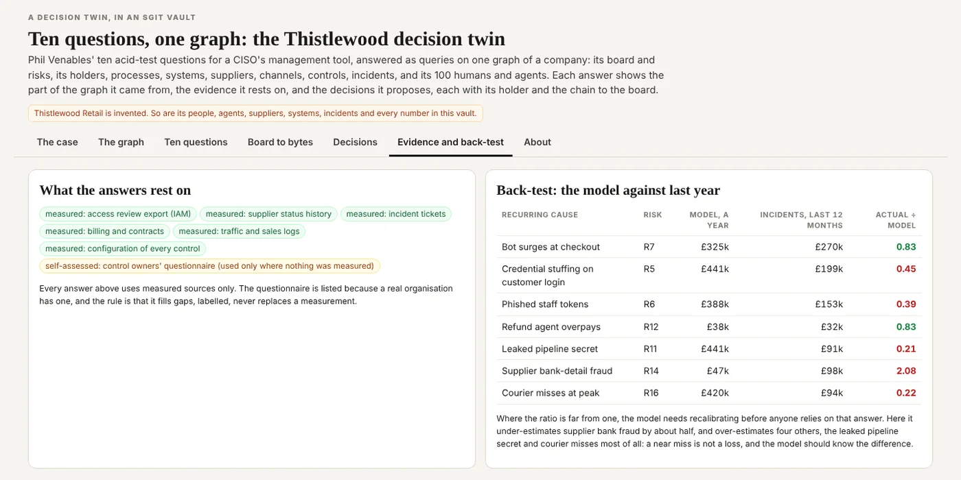 Evidence and back-test: the answers rest on measured sources, and last year's incidents against the model, cause by cause.