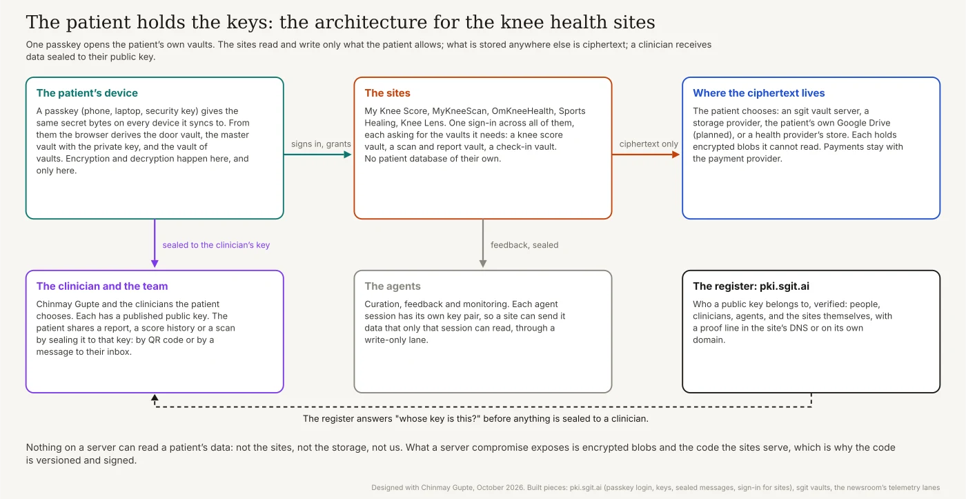 The architecture for the knee health sites: the patient's device, where a passkey opens the patient's own vaults and all encryption happens; the sites, with one sign-in and no patient database; wherever the ciphertext lives, chosen by the patient; the clinician, who receives data sealed to their public key; the agents, with their own keys and write-only lanes; and the register at pki.sgit.ai, which says whose key is whose.