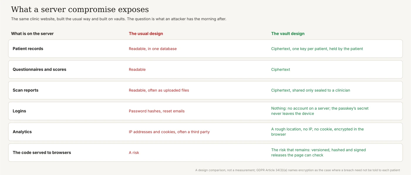 What a server compromise exposes, the usual design against the vault design: patient records, questionnaires and scan reports readable in one database, against ciphertext with one key per patient; password hashes against no account on a server; IP addresses and cookies against country-level events with no IP; and the code served to browsers, the risk that remains, versioned, hashed and signed.