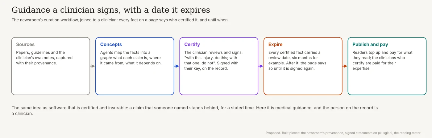 Guidance a clinician signs, with a date it expires: sources captured with their provenance; concepts mapped into a graph by agents; a clinician reviews and signs each fact with their key; every certified fact carries a review date; readers pay for what they read and the clinicians who certify are paid. Proposed.
