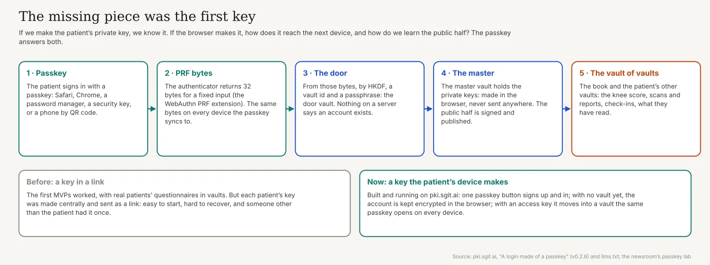 The missing piece was the first key: a passkey; its PRF bytes, the same on every device it syncs to; a door vault derived from them; a master vault with the private keys, made in the browser; and the vault of vaults. Before, a key in a link; now, a key the patient's device makes, built and running on pki.sgit.ai.