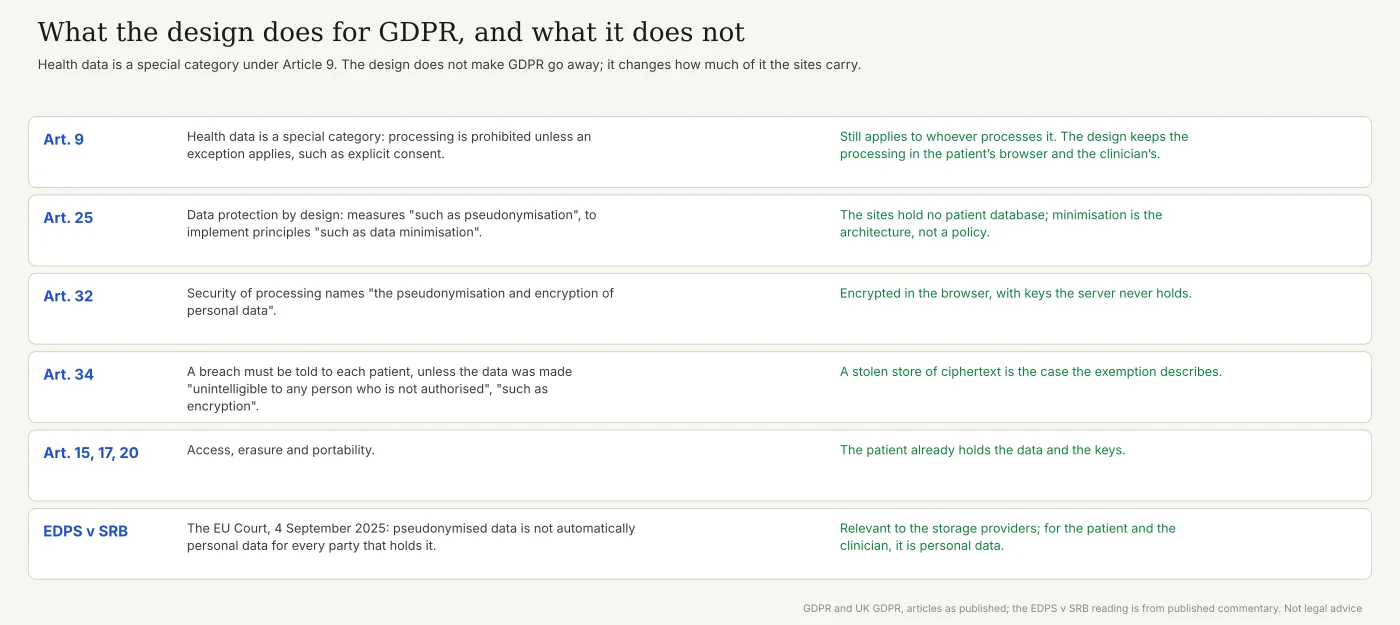 What the design does for GDPR: Article 9 still applies to health data; Article 25's data protection by design and data minimisation become the architecture; Article 32 names encryption; Article 34 exempts a breach of data made unintelligible, such as by encryption, from being told to each patient; access, erasure and portability are with the patient already; and the EU Court's EDPS v SRB ruling of 2025 on pseudonymised data. Not legal advice.