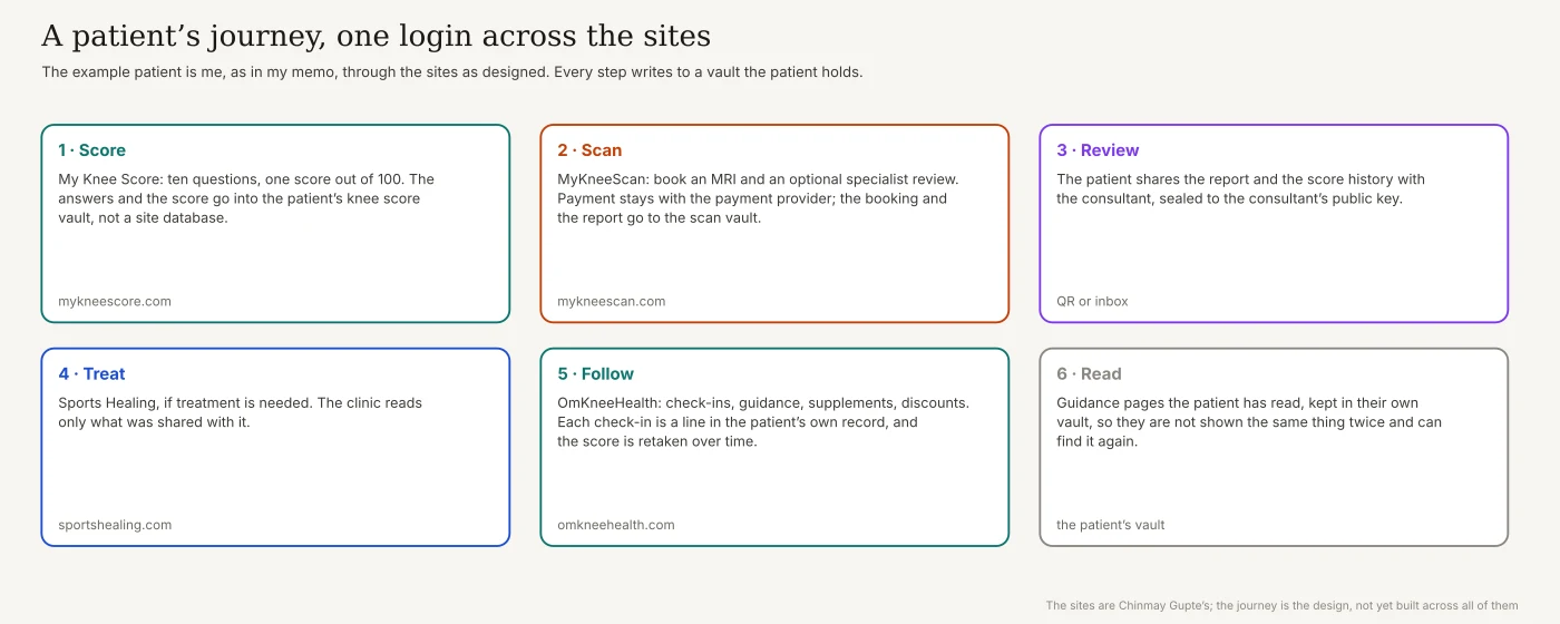 A patient's journey across the sites, one login throughout: the score, into the patient's knee score vault; the scan, with payment at the payment provider and the report into the scan vault; the review, shared sealed to the consultant's key; treatment at Sports Healing; follow-up and check-ins on OmKneeHealth; and the guidance read, kept in the patient's own vault.