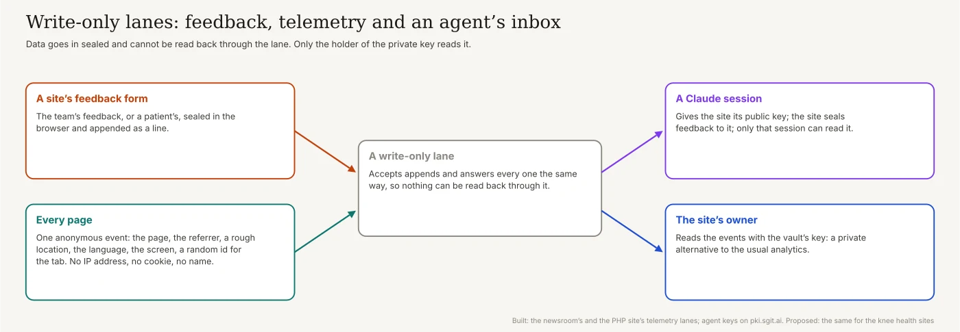 Write-only lanes: a site's feedback form and every page's anonymous event go in sealed; the lane accepts appends and answers every one the same way, so nothing can be read back through it; a Claude session that gave the site its public key reads the feedback, and the site's owner reads the events with the vault's key.